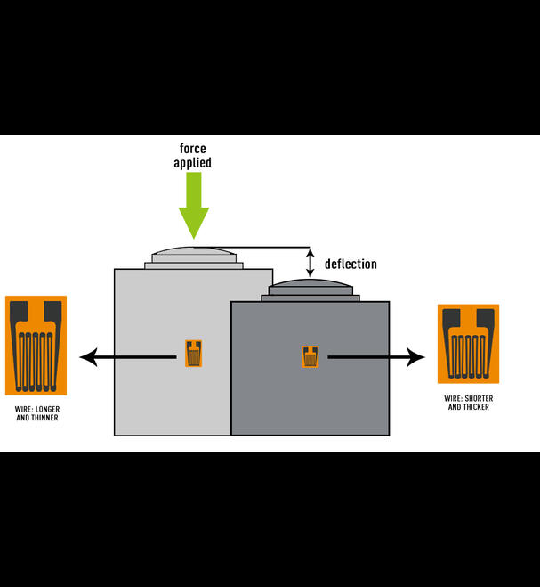 Wire comparison between strain gauge load cells for tension and compression force